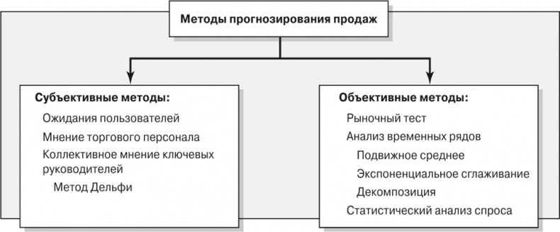 Управление отделом продаж