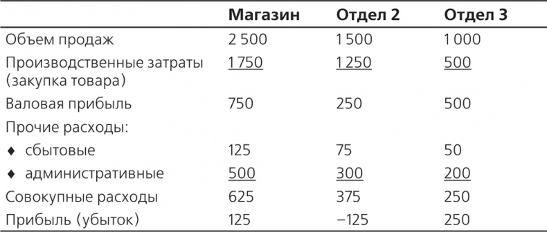 Управление отделом продаж