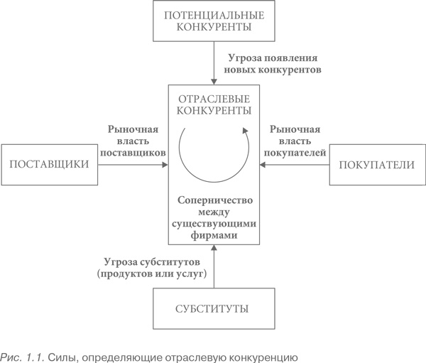 Конкурентная стратегия: Методика анализа отраслей и конкурентов