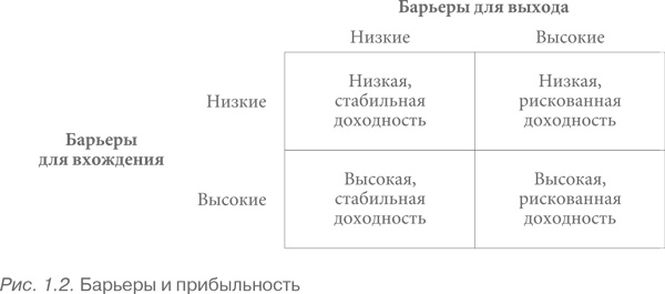 Конкурентная стратегия: Методика анализа отраслей и конкурентов