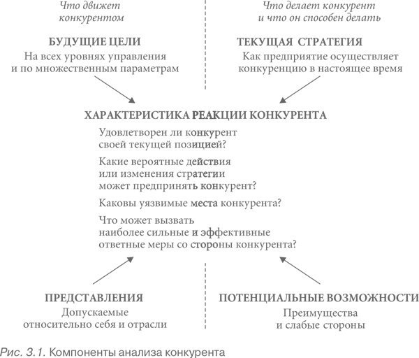 Конкурентная стратегия: Методика анализа отраслей и конкурентов