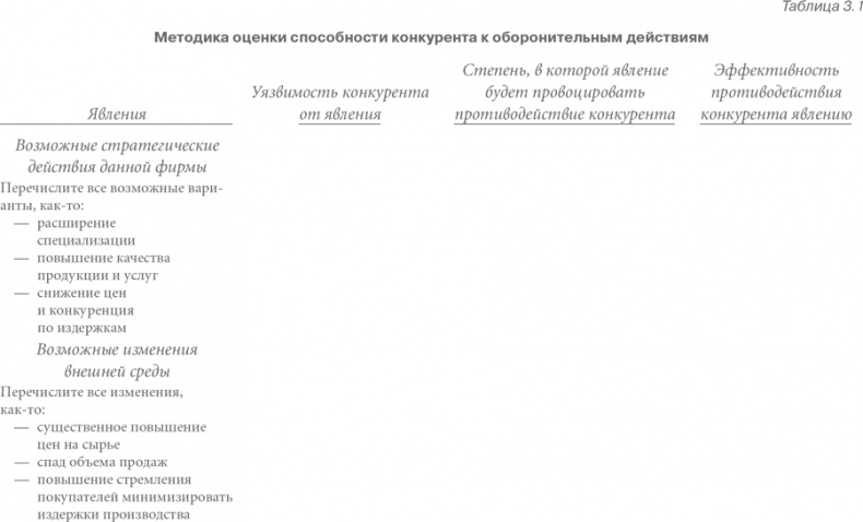 Конкурентная стратегия: Методика анализа отраслей и конкурентов