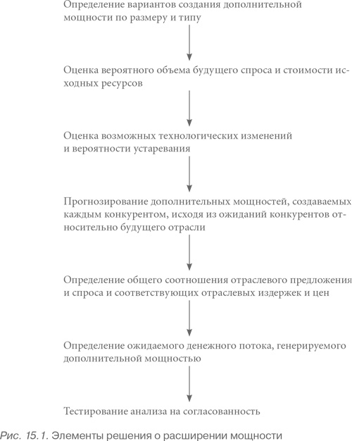 Конкурентная стратегия: Методика анализа отраслей и конкурентов