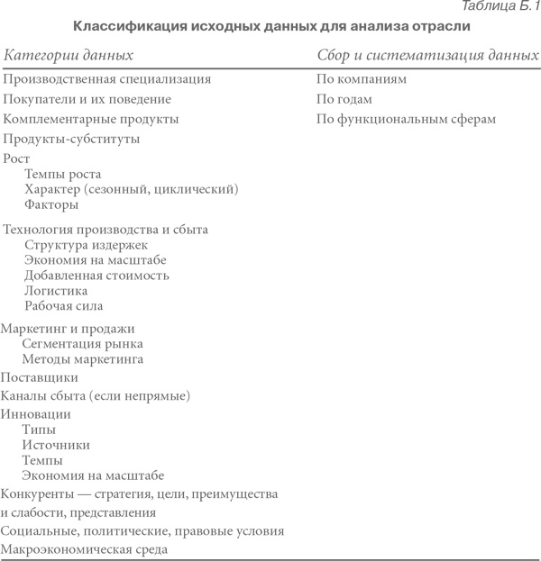 Конкурентная стратегия: Методика анализа отраслей и конкурентов