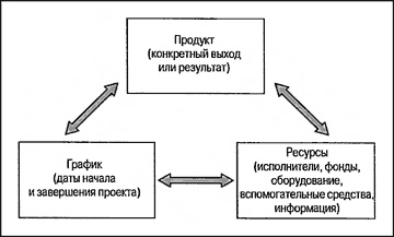 Управление проектами для "чайников"