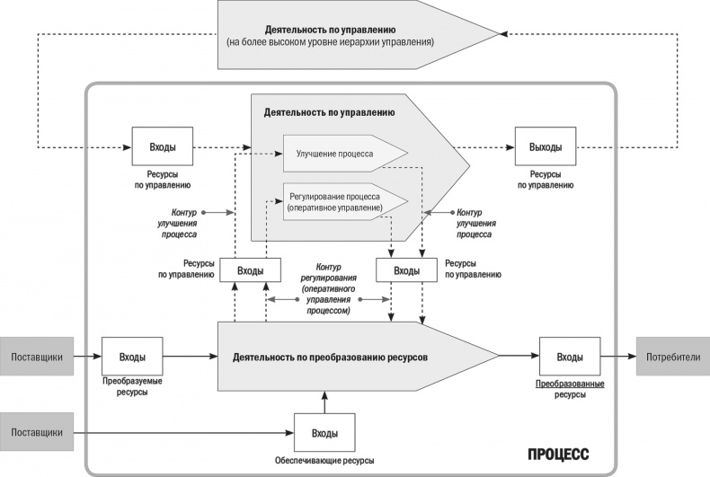 Бизнес-процессы. Моделирование, внедрение, управление