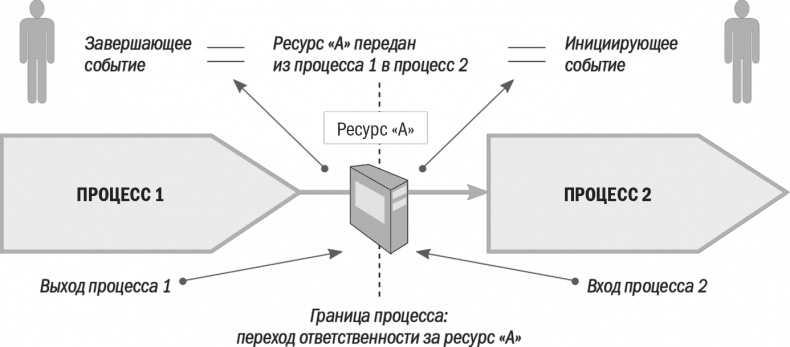 Бизнес-процессы. Моделирование, внедрение, управление