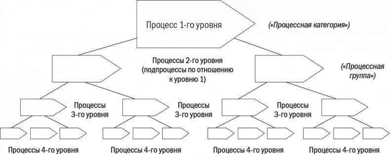 Бизнес-процессы. Моделирование, внедрение, управление