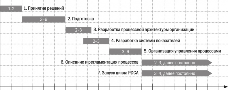 Бизнес-процессы. Моделирование, внедрение, управление