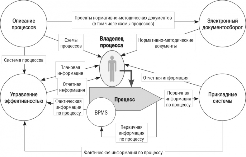 Бизнес-процессы. Моделирование, внедрение, управление