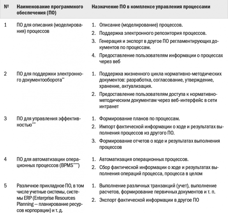 Бизнес-процессы. Моделирование, внедрение, управление