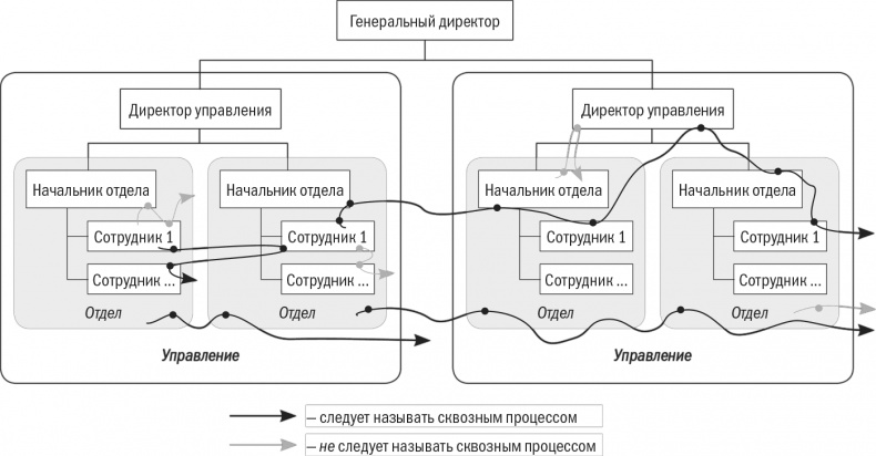 Бизнес-процессы. Моделирование, внедрение, управление