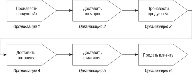 Бизнес-процессы. Моделирование, внедрение, управление