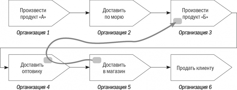 Бизнес-процессы. Моделирование, внедрение, управление