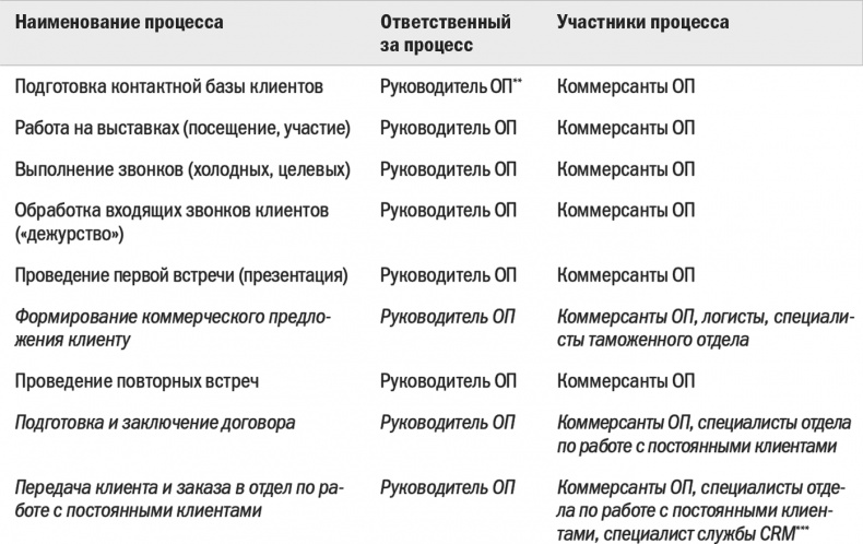 Бизнес-процессы. Моделирование, внедрение, управление