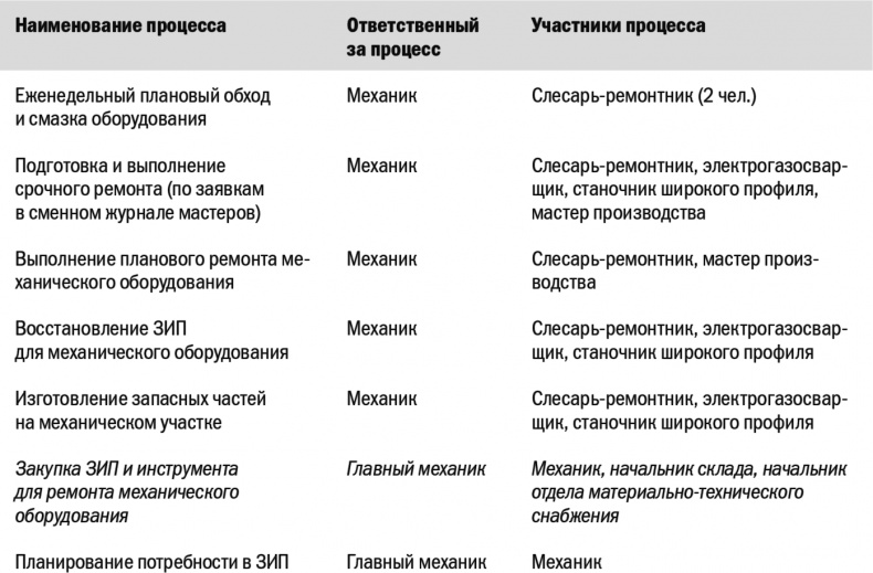 Бизнес-процессы. Моделирование, внедрение, управление