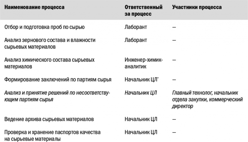 Бизнес-процессы. Моделирование, внедрение, управление