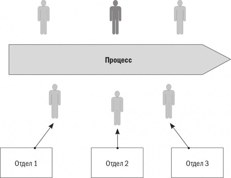 Бизнес-процессы. Моделирование, внедрение, управление