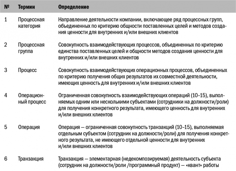 Бизнес-процессы. Моделирование, внедрение, управление