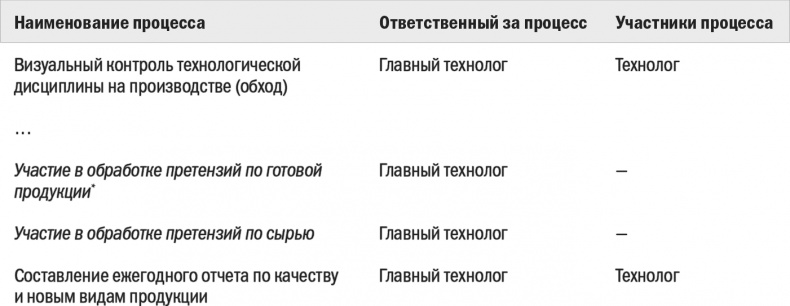 Бизнес-процессы. Моделирование, внедрение, управление