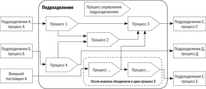 Бизнес-процессы. Моделирование, внедрение, управление