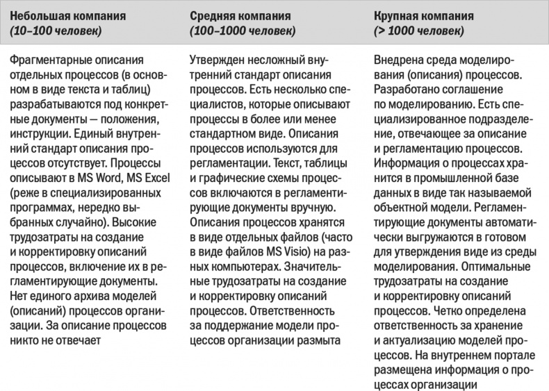 Бизнес-процессы. Моделирование, внедрение, управление