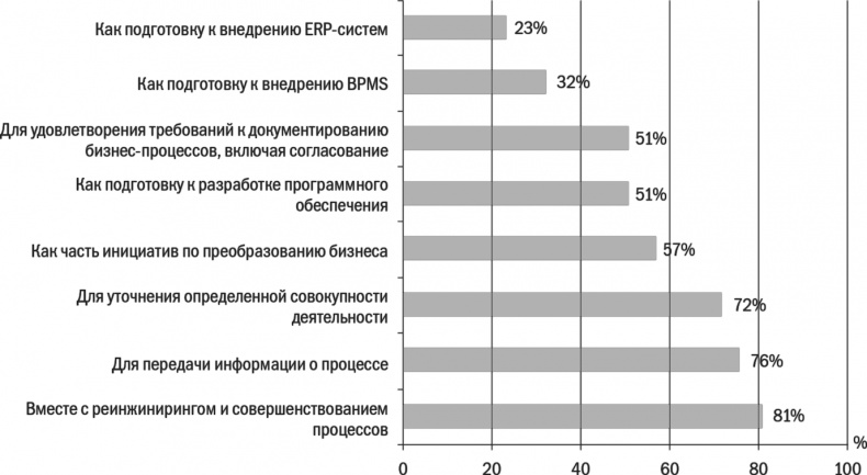 Бизнес-процессы. Моделирование, внедрение, управление