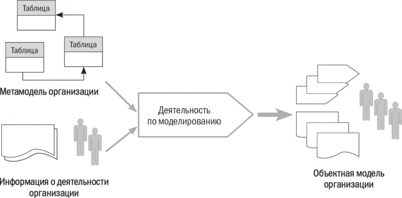 Бизнес-процессы. Моделирование, внедрение, управление