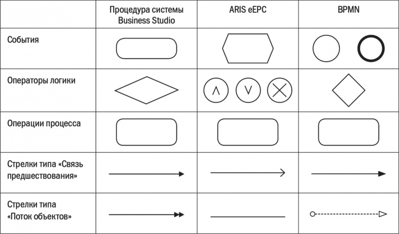 Бизнес-процессы. Моделирование, внедрение, управление