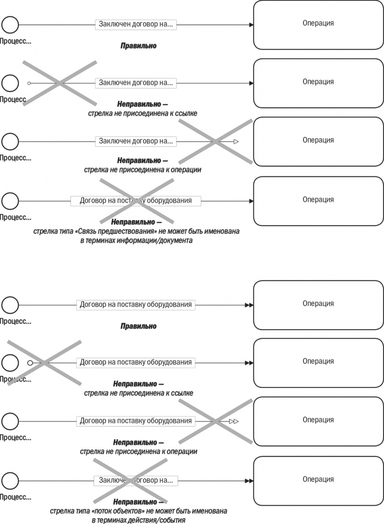 Бизнес-процессы. Моделирование, внедрение, управление