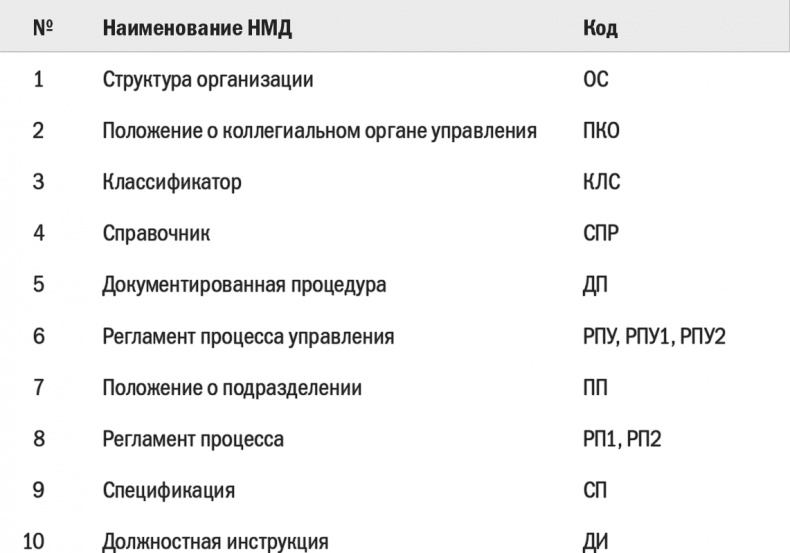 Бизнес-процессы. Моделирование, внедрение, управление