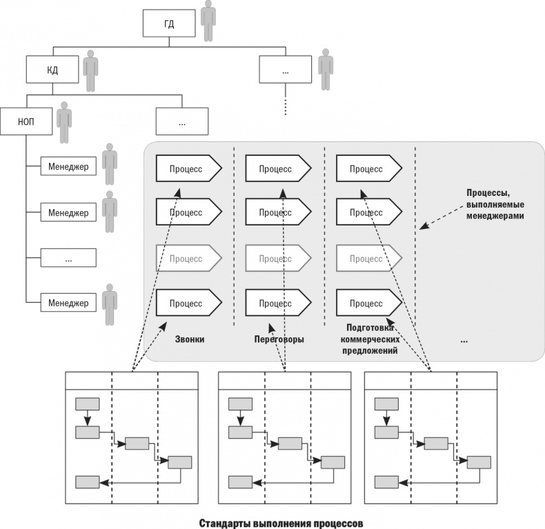 Бизнес-процессы. Моделирование, внедрение, управление