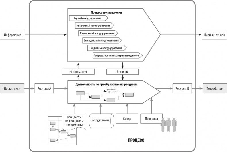 Бизнес-процессы. Моделирование, внедрение, управление