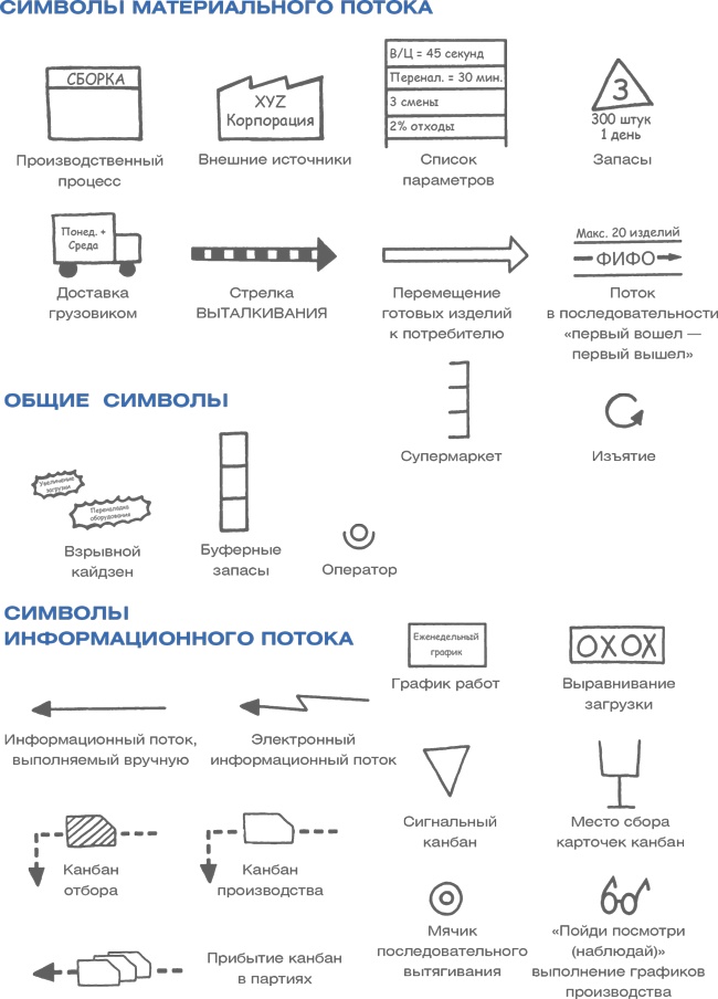 Учитесь видеть бизнес-процессы. Построение карт потоков создания ценности