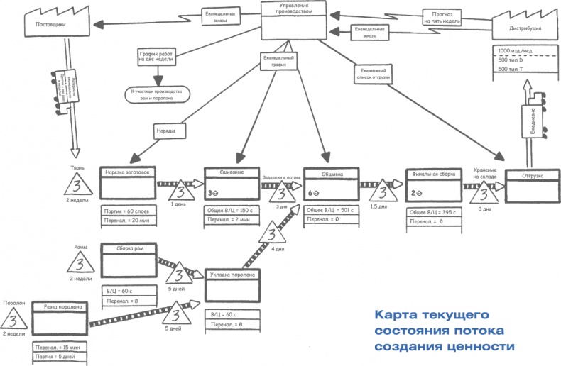 Учитесь видеть бизнес-процессы. Построение карт потоков создания ценности