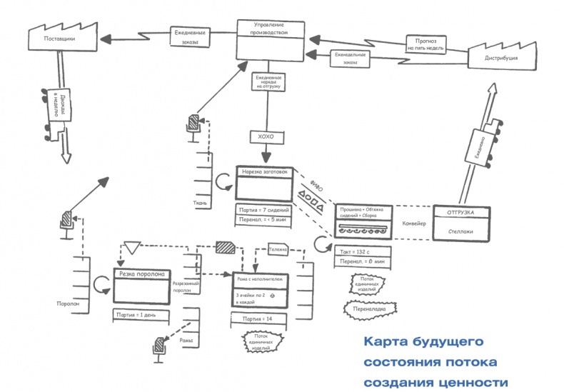 Учитесь видеть бизнес-процессы. Построение карт потоков создания ценности