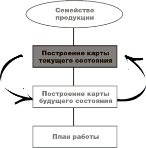 Учитесь видеть бизнес-процессы. Построение карт потоков создания ценности