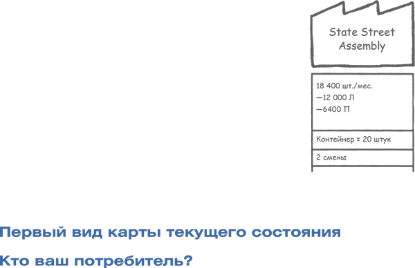 Учитесь видеть бизнес-процессы. Построение карт потоков создания ценности