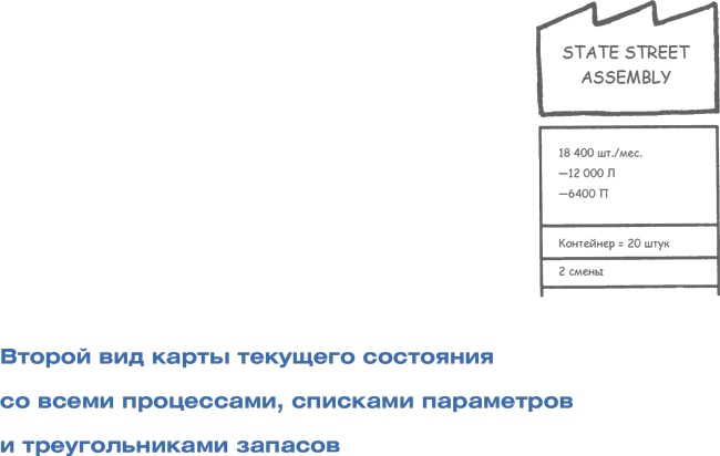 Учитесь видеть бизнес-процессы. Построение карт потоков создания ценности