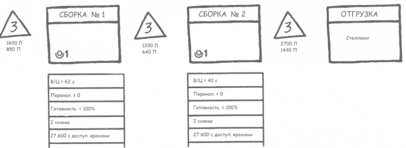 Учитесь видеть бизнес-процессы. Построение карт потоков создания ценности