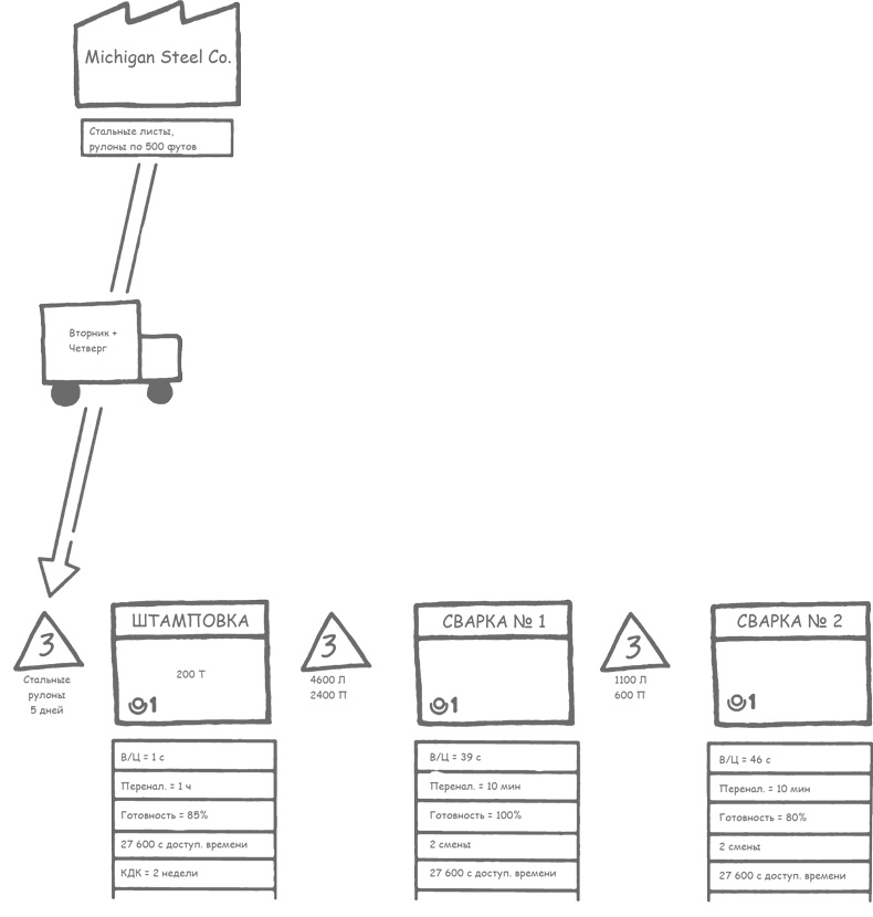 Учитесь видеть бизнес-процессы. Построение карт потоков создания ценности