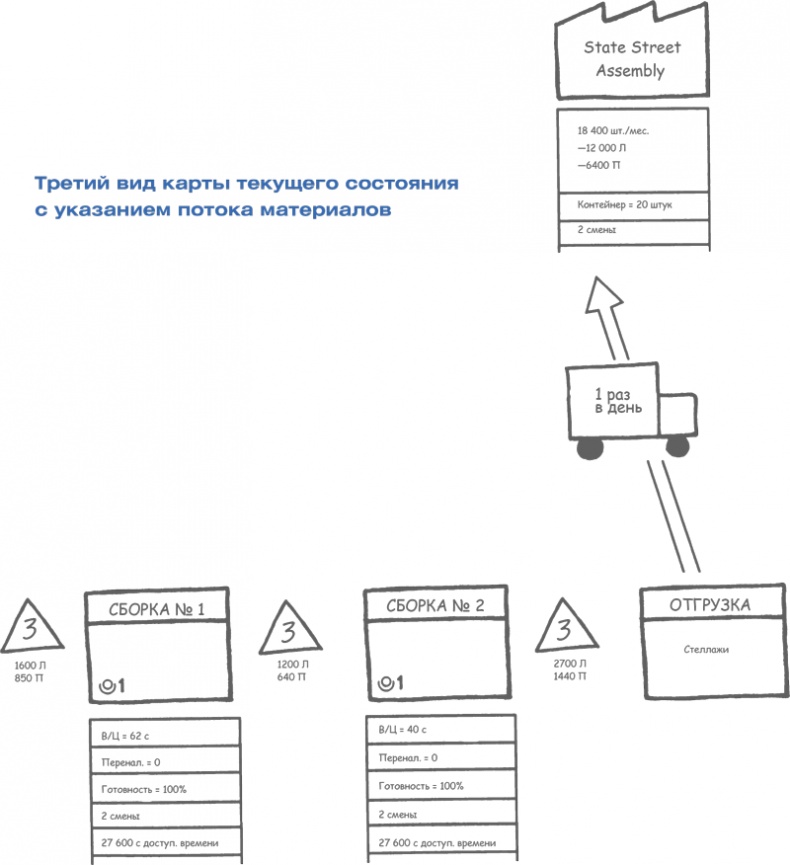 Учитесь видеть бизнес-процессы. Построение карт потоков создания ценности