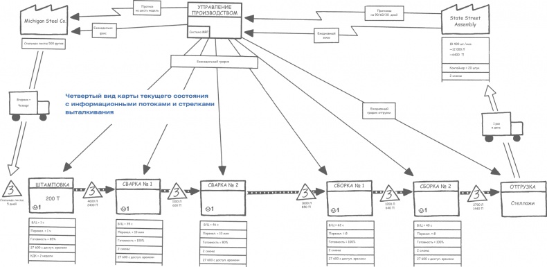 Учитесь видеть бизнес-процессы. Построение карт потоков создания ценности