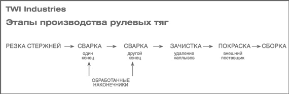 Учитесь видеть бизнес-процессы. Построение карт потоков создания ценности