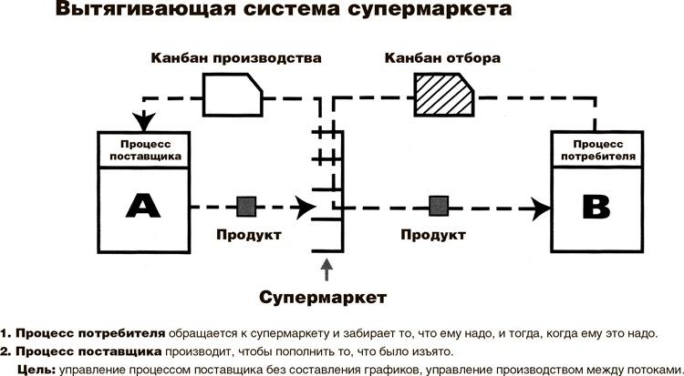 Учитесь видеть бизнес-процессы. Построение карт потоков создания ценности