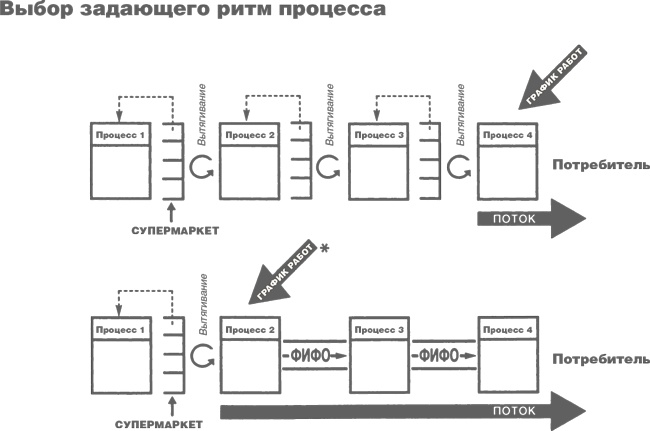 Учитесь видеть бизнес-процессы. Построение карт потоков создания ценности