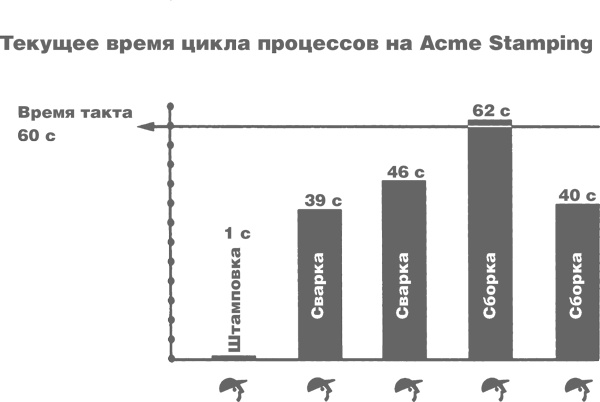 Учитесь видеть бизнес-процессы. Построение карт потоков создания ценности