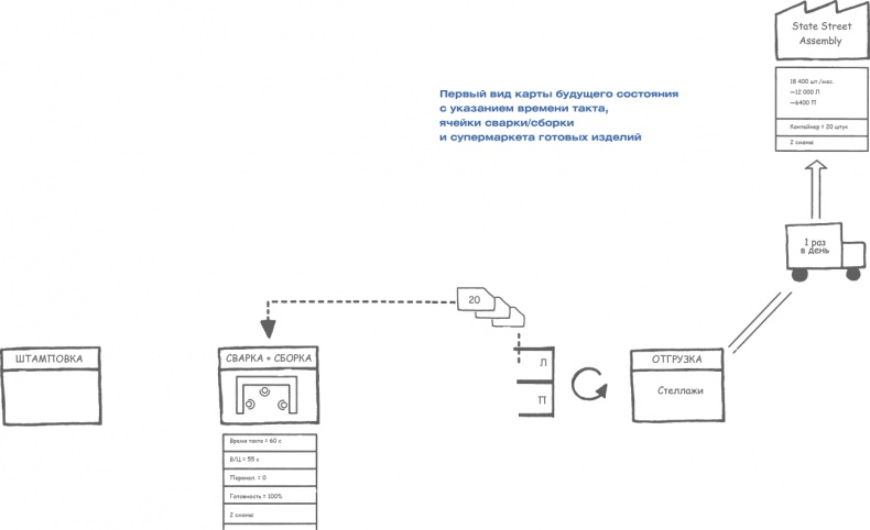 Учитесь видеть бизнес-процессы. Построение карт потоков создания ценности