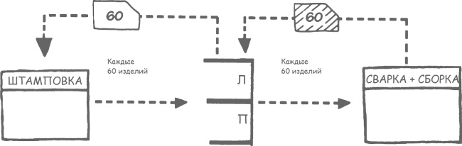 Учитесь видеть бизнес-процессы. Построение карт потоков создания ценности