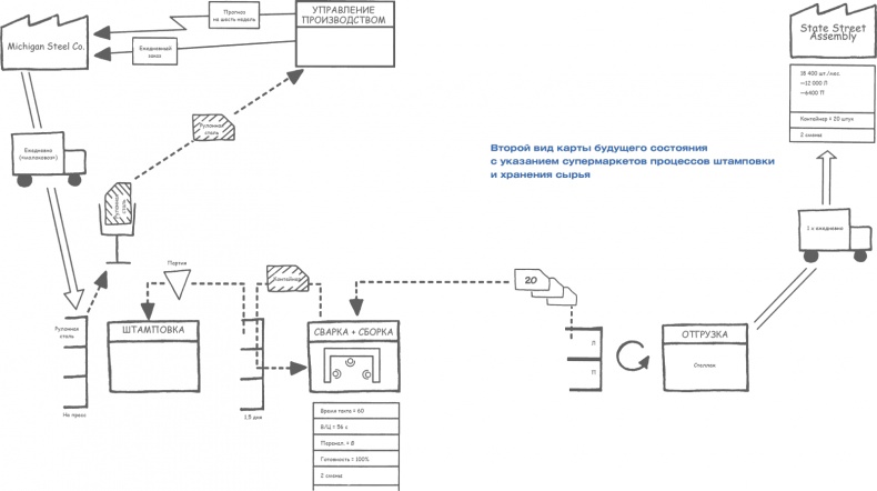 Учитесь видеть бизнес-процессы. Построение карт потоков создания ценности